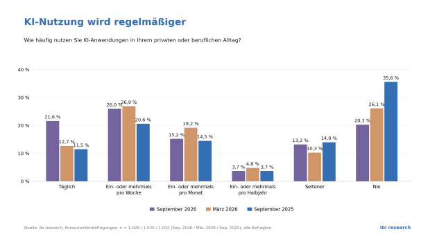 KI wird für die Produktsuche relevanter - Quelle: ibi Research